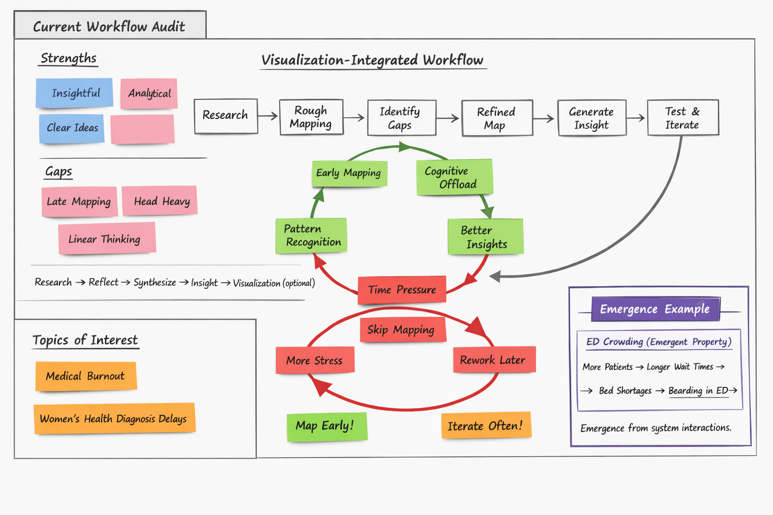 Workflow audit diagram comparing a visualization-integrated process with a high-pressure, stress-inducing cycle.