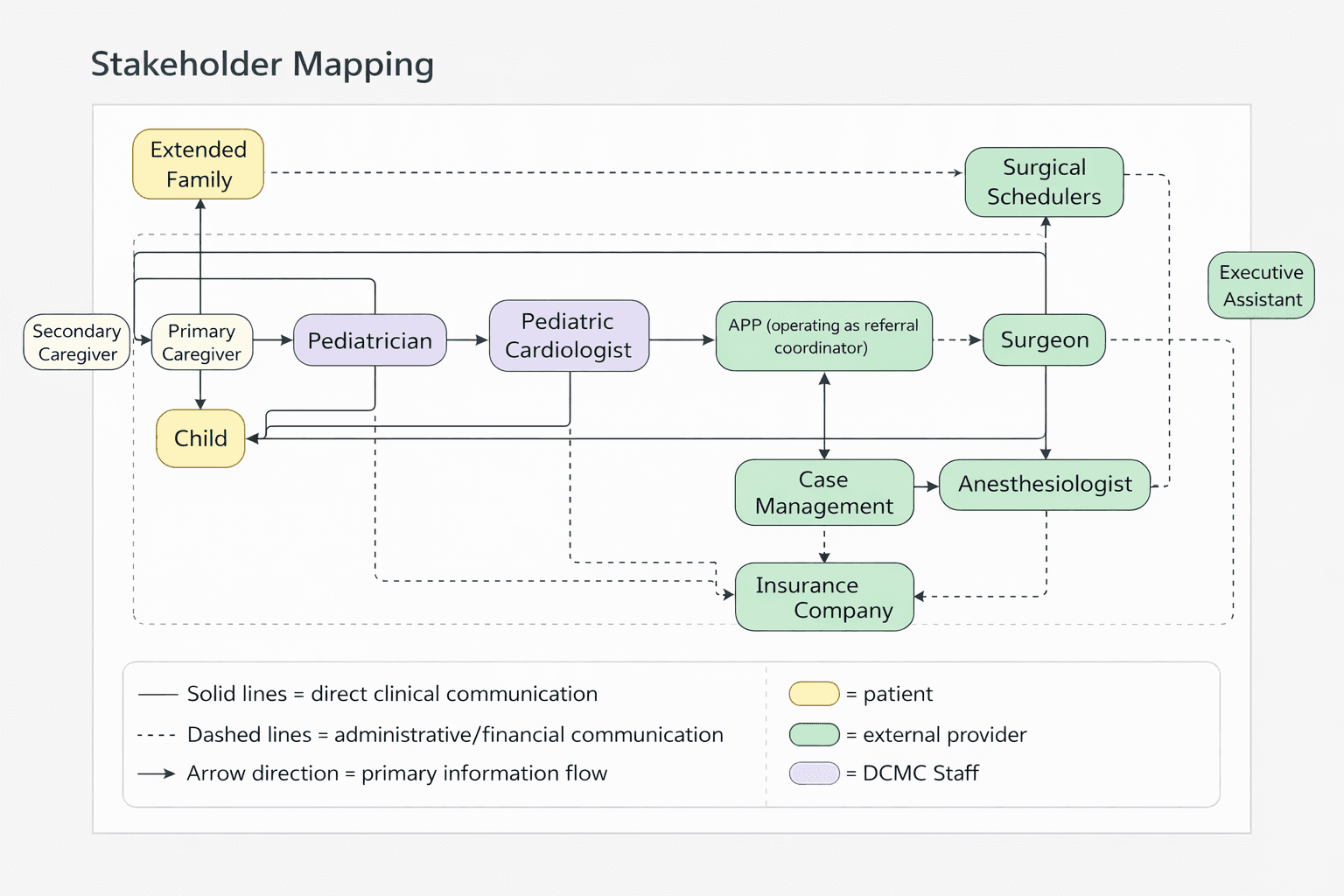 Stakeholder map illustrating clinical and administrative communication flows between patients, caregivers, and healthcare providers.